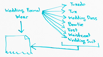 Не пренебрегайте синонимами и родственной тематикой при создании контента
